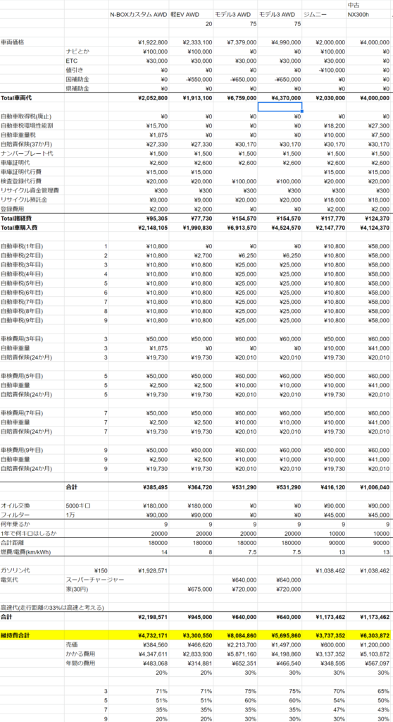 ガソリン軽自動車 vs 軽自動車EV vs 普通車EV(テスラ)の維持費比較のグラフ